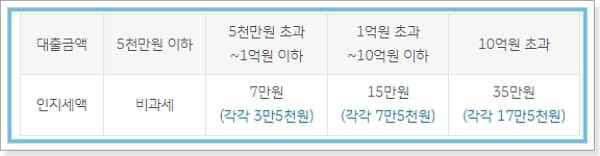 KB국민은행 임대 아파트 중도금(집단)대출 한도, 중도상환수수료, 필요서류