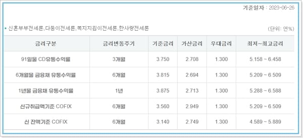 하나은행 신혼부부, 결혼예정자 전세론 (전세,반전세) 자격, 한도, 금리, 중도상환수수료