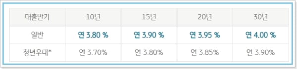 .KB국민은행 안심전환대출 (주택담보대출 잔액대환) 신청, 기간, 고정금리, 필요서류