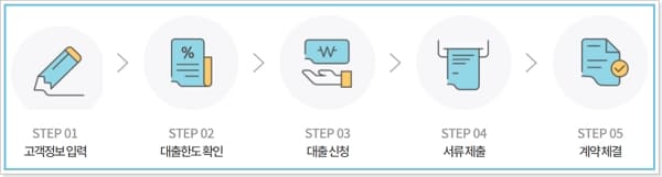 삼성화재 전세자금담보대출 자격, 중도상환수수료, 한도, 금리, 방법, 절차