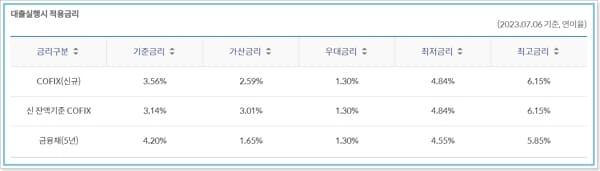 신한은행 비대면 주택담보대출(주담대 아파트) 대상조건, 우대금리, 한도, 대출수수료, 중도상환