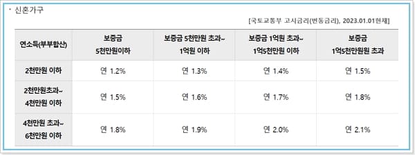 우리은행 버팀목전세자금(신혼 임차보증금) 한도, 우대금리, 상환수수료