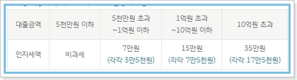 국민은행 군인(군무원)전세자금대출 금리, 중도상환수수료, 신용점수(등급)