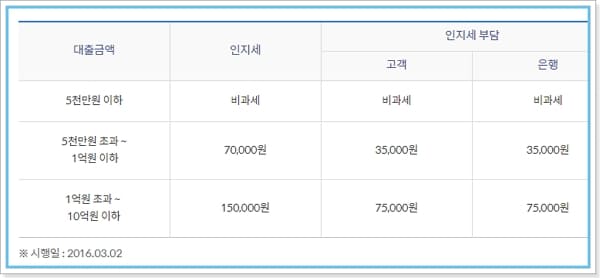 신한은행 비대면 주택담보대출(주담대 아파트) 대상조건, 우대금리, 한도, 대출수수료, 중도상환