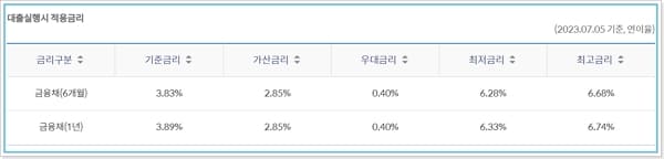 신한은행 쏠 마이너스통장 (SOL) 직장인 대출 한도, 이자, 상환방법